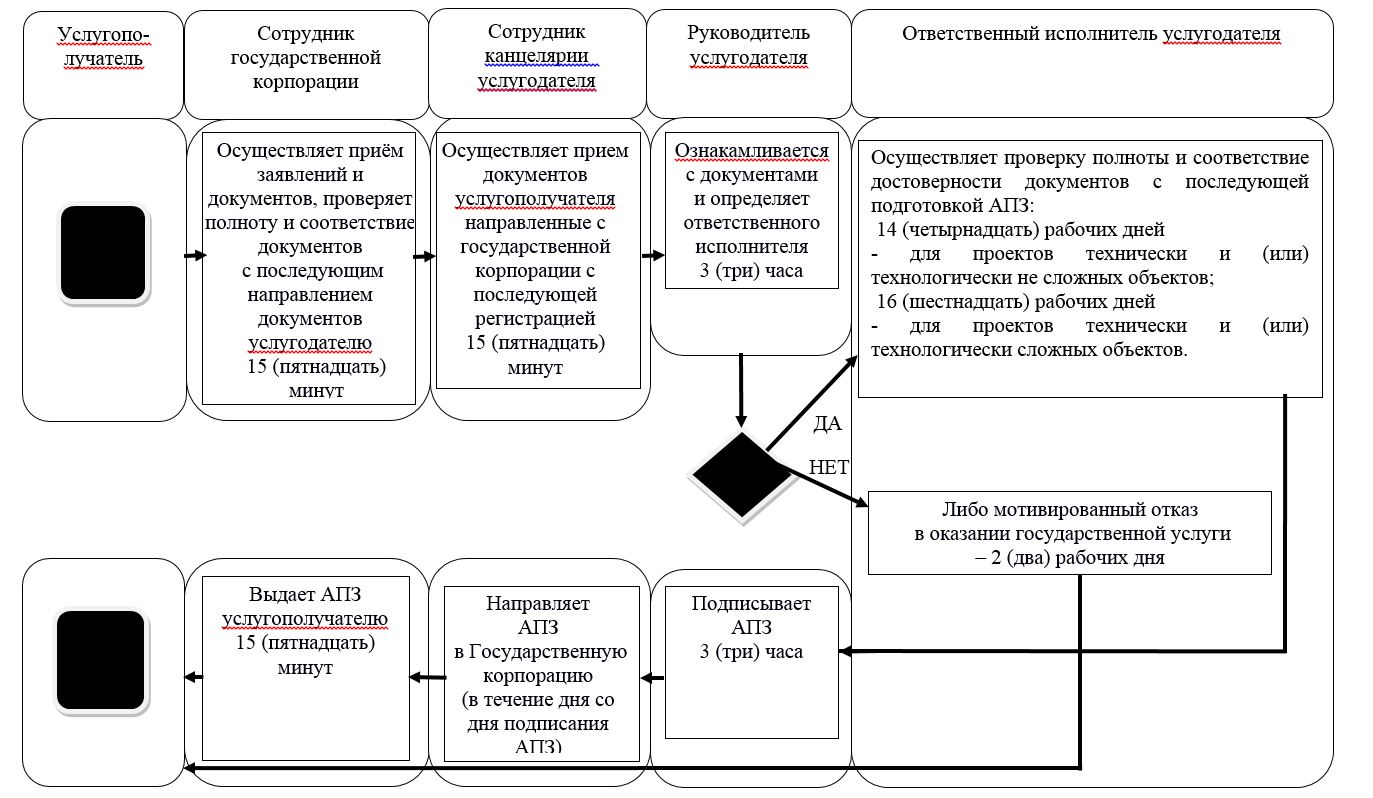 Об утверждении регламентов государственных услуг в сфере архитектурной и  градостроительной деятельности