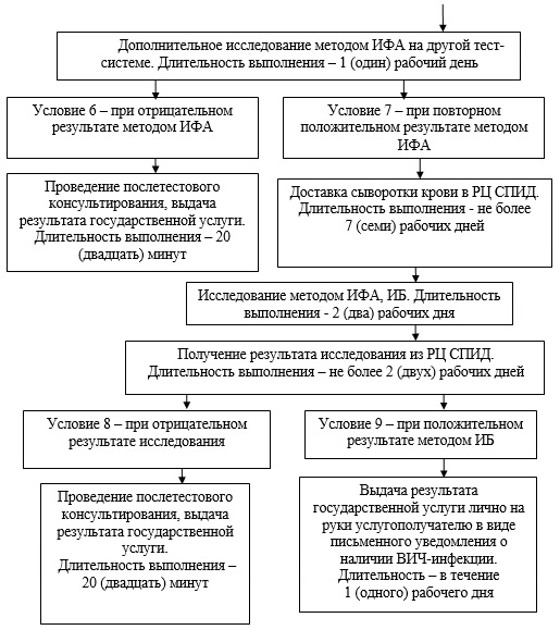 Приложение N 2. Направление на исследование образцов крови в ИФА на ВИЧ-инфекцию | ГАРАНТ