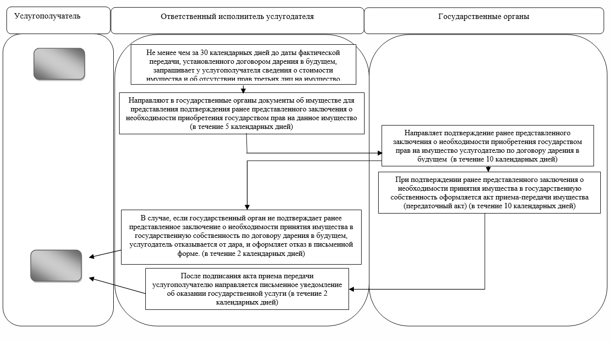 Об утверждении регламента государственной услуги «Принятие Республикой  Казахстан прав на имущество негосударственных юридических лиц и физических  лиц по договору дарения в порядке, определяемом Правительством Республики  Казахстан»