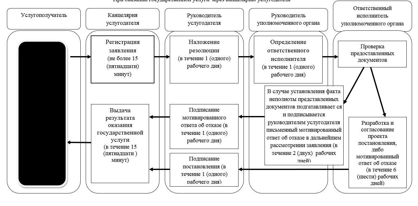 Об утверждении регламентов государственных услуг, оказываемых в сфере  земельных отношений