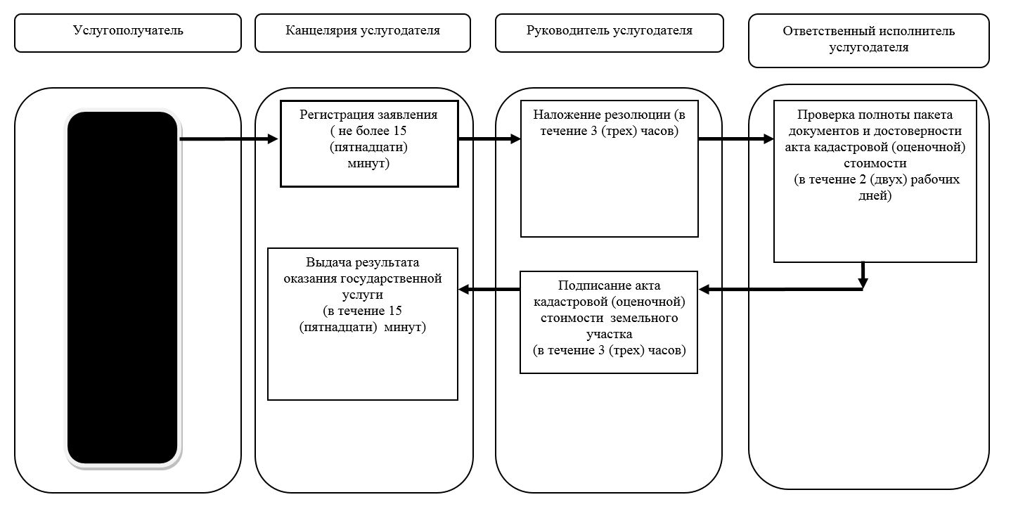 Об утверждении регламентов государственных услуг, оказываемых в сфере  земельных отношений