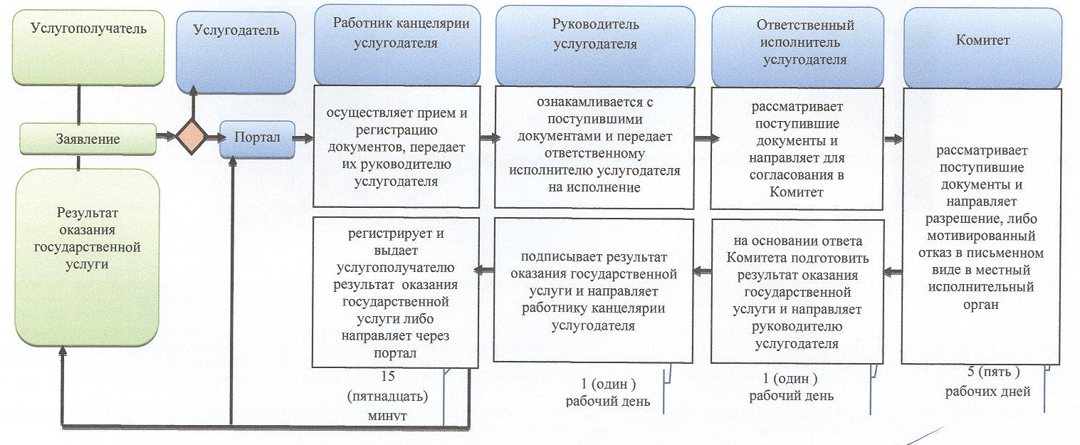 Об утверждении регламентов государственных услуг в сфере недропользования